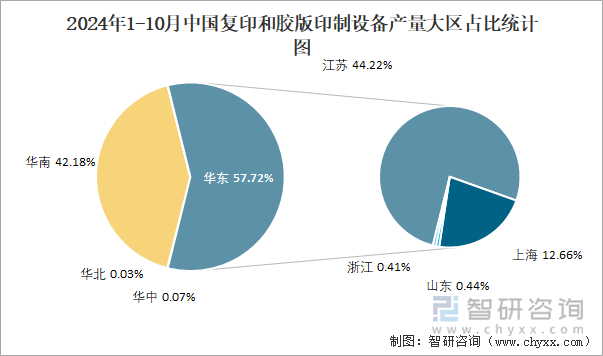 2024年1-10月中国复印和胶版印制设备产量大区占比统计图