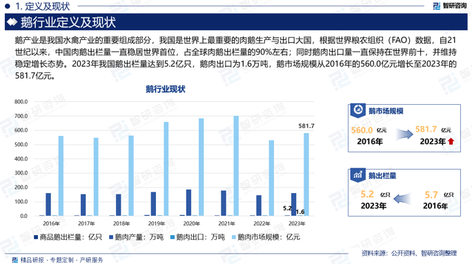 鹅产业是我国水禽产业的重要组成部分，我国是世界上最重要的肉鹅生产与出口大国，根据世界粮农组织（FAO）数据，自21世纪以来，中国肉鹅出栏量一直稳居世界首位，占全球肉鹅出栏量的90%左右；同时鹅肉出口量一直保持在世界前十，并维持稳定增长态势。2023年我国鹅出栏量达到5.2亿只，鹅肉出口为1.6万吨，鹅市场规模从2016年的560.0亿元增长至2023年的581.7亿元。