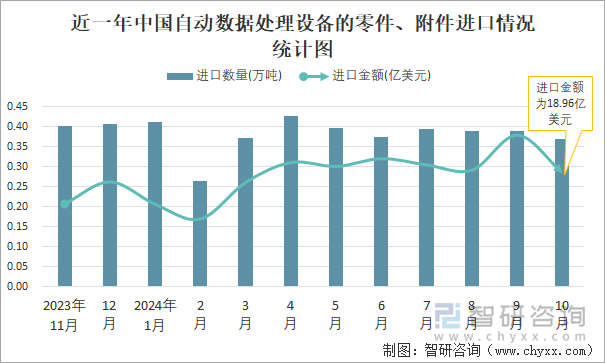 近一年中国自动数据处理设备的零件、附件进口情况统计图