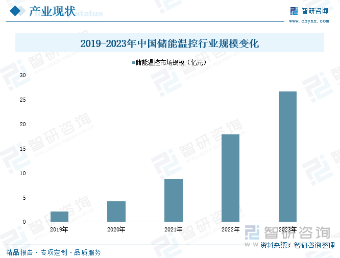 2019-2023年中国储能温控行业规模变化