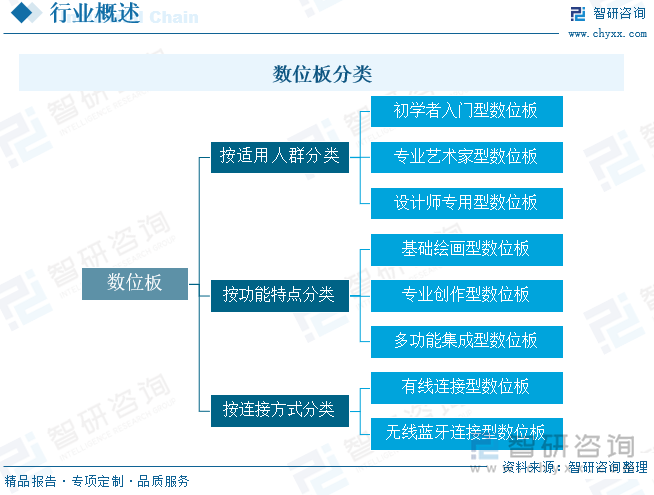 數(shù)位板分類