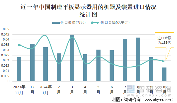 近一年中国制造平板显示器用的机器及装置进口情况统计图