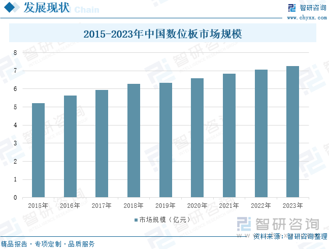 2015-2023年中國數(shù)位板市場規(guī)模