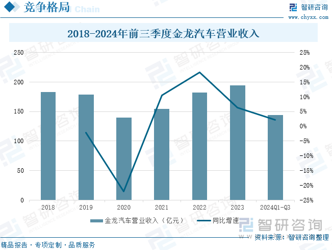 2018-2024年前三季度金龍汽車營(yíng)業(yè)收入