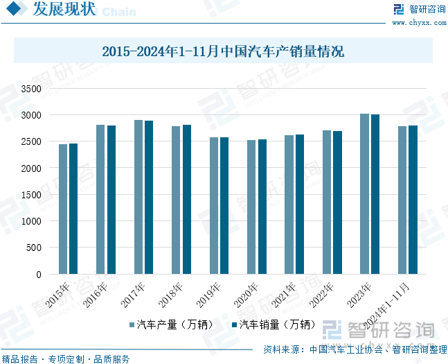 2015-2024年1-11月中國汽車產(chǎn)銷量情況