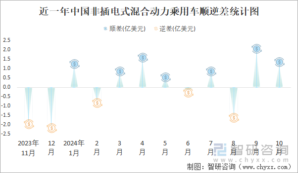 近一年中國非插電式混合動力乘用車順逆差統(tǒng)計圖