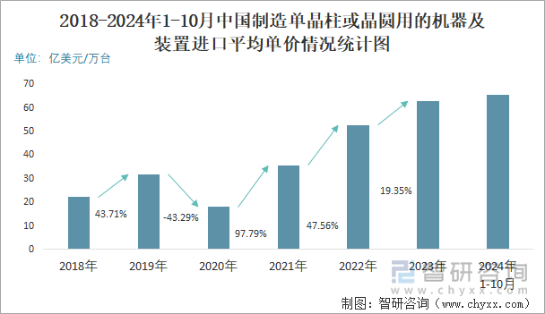 2018-2024年1-10月中国制造单晶柱或晶圆用的机器及装置进口平均单价情况统计图