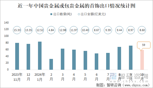 近一年中國貴金屬或包貴金屬的首飾出口情況統(tǒng)計圖