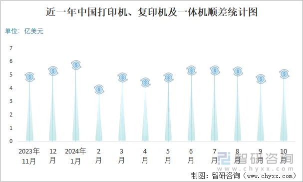 近一年中国打印机、复印机及一体机顺差统计图