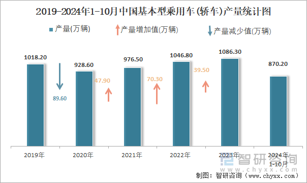 2019-2024年1-10月中國(guó)基本型乘用車(轎車)產(chǎn)量統(tǒng)計(jì)圖