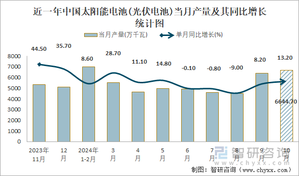 近一年中國太陽能電池(光伏電池)當月產(chǎn)量及其同比增長統(tǒng)計圖