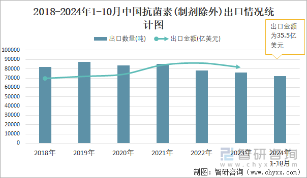 2018-2024年1-10月中國抗菌素(制劑除外)出口情況統(tǒng)計圖