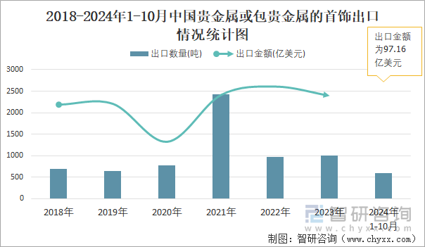 2018-2024年1-10月中國貴金屬或包貴金屬的首飾出口情況統(tǒng)計圖