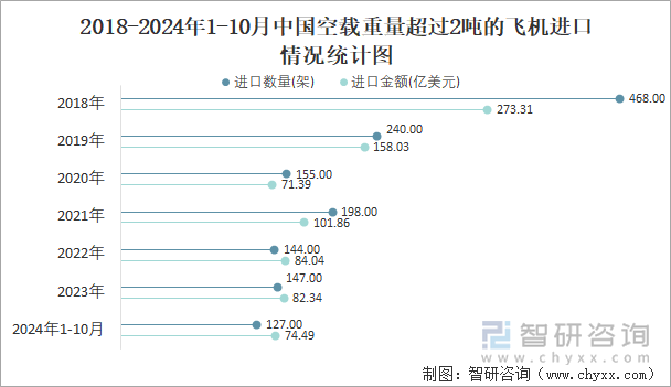 2018-2024年1-10月中国空载重量超过2吨的飞机进口情况统计图