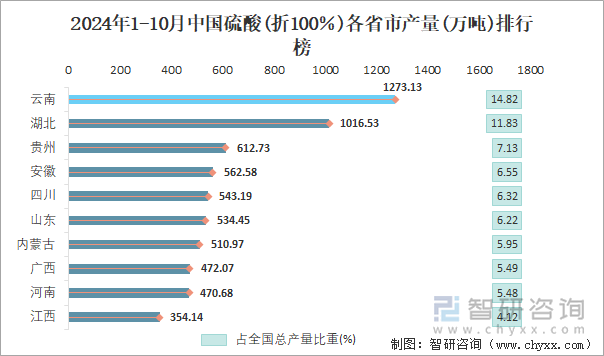 2024年1-10月中国硫酸(折100％)各省市产量排行榜