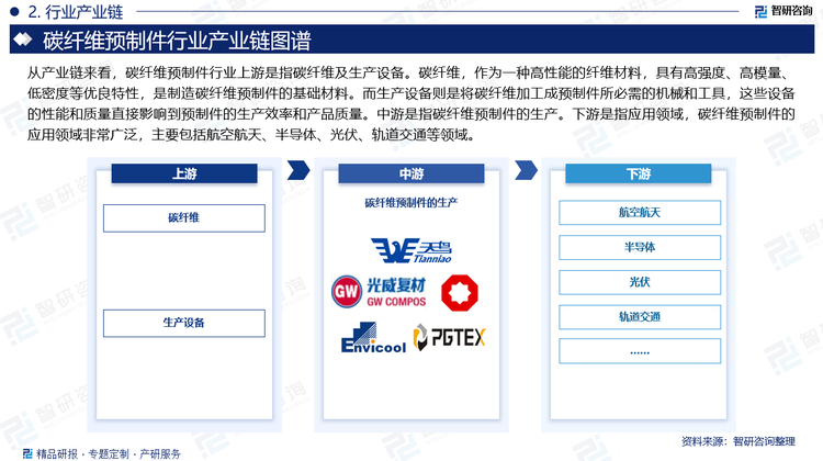 從產(chǎn)業(yè)鏈來看，碳纖維預制件行業(yè)上游是指碳纖維及生產(chǎn)設備。碳纖維，作為一種高性能的纖維材料，具有高強度、高模量、低密度等優(yōu)良特性，是制造碳纖維預制件的基礎材料。而生產(chǎn)設備則是將碳纖維加工成預制件所必需的機械和工具，這些設備的性能和質(zhì)量直接影響到預制件的生產(chǎn)效率和產(chǎn)品質(zhì)量。中游是指碳纖維預制件的生產(chǎn)。這一環(huán)節(jié)是將上游的碳纖維材料通過特定的工藝和技術加工成預制件的過程。下游是指應用領域，碳纖維預制件的應用領域非常廣泛，主要包括航空航天、半導體、光伏、軌道交通等領域。