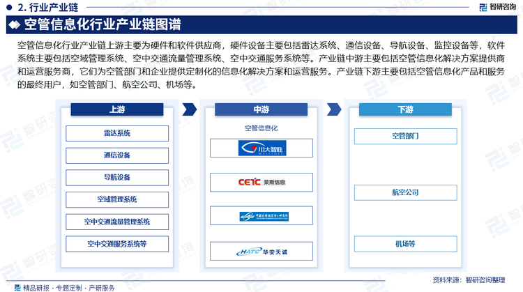 空管信息化行業(yè)產(chǎn)業(yè)鏈上游主要為硬件和軟件供應(yīng)商，硬件設(shè)備主要包括雷達(dá)系統(tǒng)、通信設(shè)備、導(dǎo)航設(shè)備、監(jiān)控設(shè)備等，軟件系統(tǒng)主要包括空域管理系統(tǒng)、空中交通流量管理系統(tǒng)、空中交通服務(wù)系統(tǒng)等。產(chǎn)業(yè)鏈中游主要包括空管信息化解決方案提供商和運(yùn)營(yíng)服務(wù)商，它們?yōu)榭展懿块T(mén)和企業(yè)提供定制化的信息化解決方案和運(yùn)營(yíng)服務(wù)。產(chǎn)業(yè)鏈下游主要包括空管信息化產(chǎn)品和服務(wù)的最終用戶(hù)，如空管部門(mén)、航空公司、機(jī)場(chǎng)等。