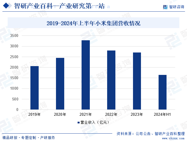 2019-2024年上半年小米集團(tuán)營(yíng)收情況