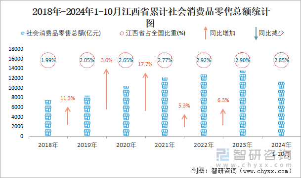 2018年-2024年1-10月江西省累计社会消费品零售总额统计图