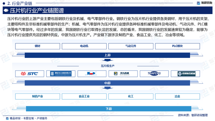 压片机行业的上游产业主要包括钢铁行业及机械、电气零部件行业。钢铁行业为压片机行业提供各类钢材，用于压片机的支架、主要结构件及非标准机械零部件的生产；机械、电气零部件为压片机行业提供各种标准机械零部件及电动机、气动元件、PLC模块等电气零部件。经过多年的发展，我国钢铁行业已取得长足的发展，总的看来，我国钢铁行业的发展速度较为稳定，能够为压片机行业提供充足的钢材供应。中游为压片机生产。产业链下游涉及制药产业、食品工业、化工、冶金等领域。