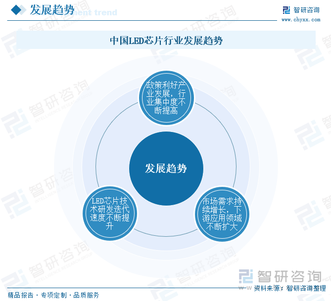 中國LED芯片行業(yè)發(fā)展趨勢