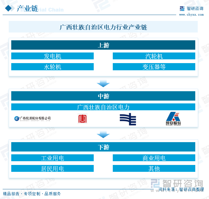 广西壮族自治区电力行业产业链