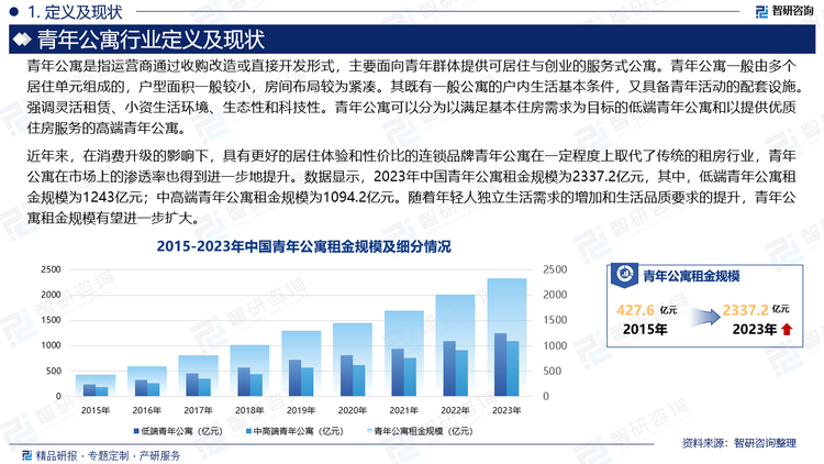 近年来，在消费升级的影响下，具有更好的居住体验和性价比的连锁品牌青年公寓在一定程度上取代了传统的租房行业，青年公寓在市场上的渗透率也得到进一步地提升。数据显示，2023年中国青年公寓租金规模为2337.2亿元，其中，低端青年公寓租金规模为1243亿元；中高端青年公寓租金规模为1094.2亿元。随着年轻人独立生活需求的增加和生活品质要求的提升，青年公寓租金规模有望进一步扩大。