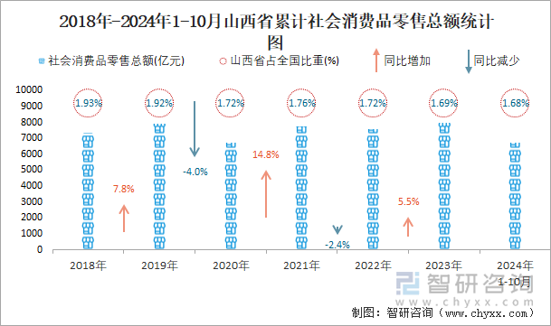 2018年-2024年1-10月山西省累計(jì)社會(huì)消費(fèi)品零售總額統(tǒng)計(jì)圖