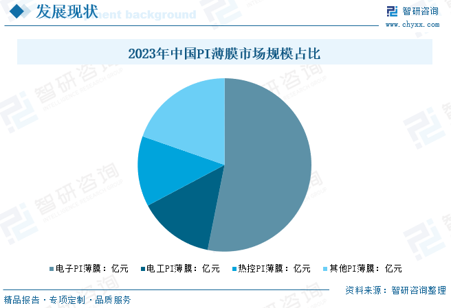 2023年中国PI薄膜市场规模占比