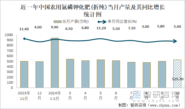 近一年中国农用氮磷钾化肥(折纯)当月产量及其同比增长统计图