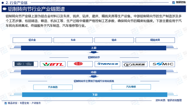 铝制转向节产业链上游为铝合金材料以及车床、铣床、钻床、磨床、精铣夹具等生产设备。中游铝制转向节的生产制造涉及多个工艺步骤，包括铸造、锻造、机加工等，生产过程中需要严格控制工艺参数，确保转向节的精度和强度。下游主要应用于汽车转向系统集成，终端服务于汽车制造、汽车维修等行业。