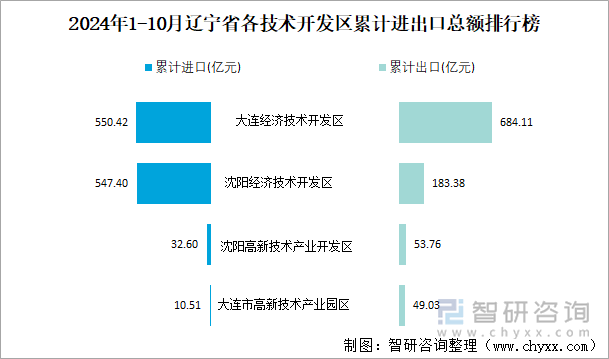 2024年1-10月辽宁省各技术开发区累计进出口总额排行榜