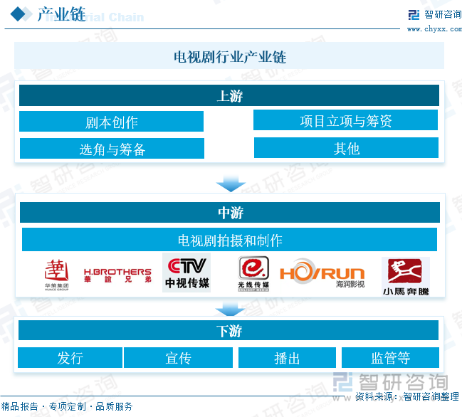 電視劇行業(yè)產(chǎn)業(yè)鏈