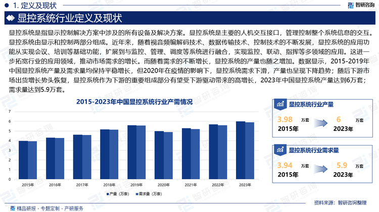 近年来，随着视音频编解码技术、数据传输技术、控制技术的不断发展，显控系统的应用功能从实现会议、培训等基础功能，扩展到与监控、管理、调度等系统进行融合，实现监控、联动、指挥等多领域的应用。这进一步拓宽行业的应用领域，推动市场需求的增长。而随着需求的不断增长，显控系统的产量也随之增加。数据显示，2015-2019年中国显控系统产量及需求量均保持平稳增长，但2020年在疫情的影响下，显控系统需求下滑，产量也呈现下降趋势；随后下游市场出货增长势头恢复，显控系统作为下游的重要组成部分有望受下游驱动带来的高增长，2023年中国显控系统产量达到6万套；需求量达到5.9万套。