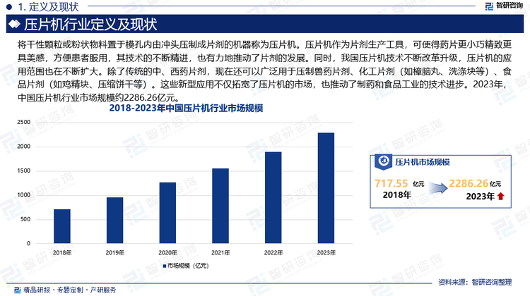 医药行业是关系国计民生的产业之一，近年来国家政策持续落地，有力地推动了我国医药产业向高效率、高质量发展。在医药生产过程中制药装备作为“发动机”，占据举足轻重的作用，其中压片机作为片剂生产工具，可使得药片更小巧精致更具美感，方便患者服用，其技术的不断精进，也有力地推动了片剂的发展。同时，我国压片机技术不断改革升级，压片机的应用范围也在不断扩大。除了传统的中、西药片剂，现在还可以广泛用于压制兽药片剂、化工片剂（如樟脑丸、洗涤块等）、食品片剂（如鸡精块、压缩饼干等）。这些新型应用不仅拓宽了压片机的市场，也推动了制药和食品工业的技术进步。2023年，中国压片机行业市场规模约2286.26亿元。