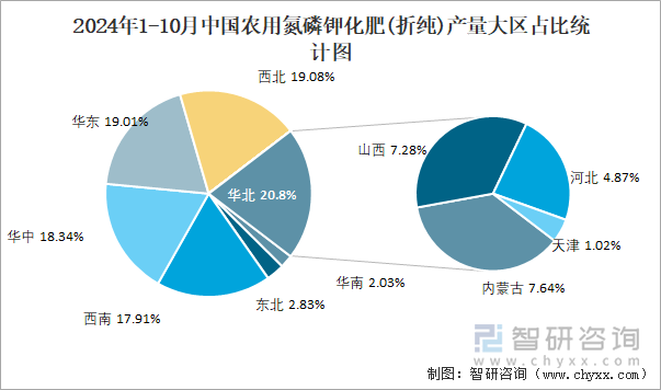 2024年1-10月中国农用氮磷钾化肥(折纯)产量大区占比统计图