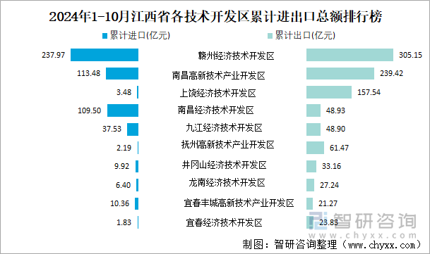 2024年1-10月江西省各技术开发区累计进出口总额排行榜