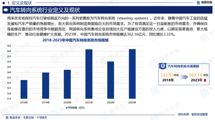 近年來(lái)，隨著中國(guó)汽車工業(yè)的迅猛發(fā)展和汽車產(chǎn)銷量的急劇增長(zhǎng)，各大轉(zhuǎn)向系統(tǒng)制造商面臨巨大的市場(chǎng)需求。為了有效滿足這一日益膨脹的市場(chǎng)需求，并確保自身能夠在激烈的市場(chǎng)競(jìng)爭(zhēng)中脫穎而出，我國(guó)轉(zhuǎn)向系統(tǒng)集成企業(yè)持續(xù)加大在產(chǎn)能建設(shè)方面的投入力度，以期實(shí)現(xiàn)更高效、更大規(guī)模的生產(chǎn)，推動(dòng)行業(yè)健康擴(kuò)大發(fā)展。2023年，中國(guó)汽車轉(zhuǎn)向系統(tǒng)市場(chǎng)規(guī)模達(dá)362.16億元，同比增長(zhǎng)3.33%。