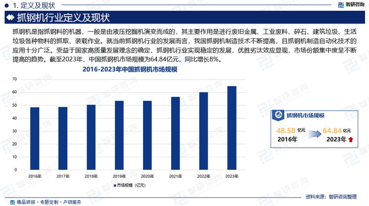 就当前抓钢机行业的发展而言，我国抓钢机制造技术不断提高，且抓钢机制造自动化技术的应用十分广泛。受益于国家高质量发展理念的确定，抓钢机行业实现稳定的发展，优胜劣汰效应显现，市场份额集中度呈不断提高的趋势。截至2023年，中国抓钢机市场规模为64.84亿元，同比增长8%。