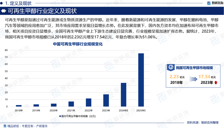 可再生甲醇?是指通過(guò)可再生能源或生物質(zhì)資源生產(chǎn)的甲醇。近年來(lái)，隨著新能源和可再生能源的發(fā)展，甲醇在燃料電池、甲醇汽車等領(lǐng)域的應(yīng)用愈加廣泛，其市場(chǎng)應(yīng)用需求呈現(xiàn)日益增長(zhǎng)態(tài)勢(shì)。同時(shí)，國(guó)家多部政策明確指出，煤制甲醇領(lǐng)域應(yīng)在原則上于2025年底前完成技術(shù)改造或淘汰退出，這就意味著，可再生甲醇已成為推動(dòng)甲醇產(chǎn)業(yè)綠色發(fā)展升級(jí)的重要領(lǐng)域。在此發(fā)展背景下，國(guó)內(nèi)各方資本均在加速布局可再生甲醇市場(chǎng)，相關(guān)項(xiàng)目投資日益增多，全國(guó)可再生甲醇產(chǎn)業(yè)上下游生態(tài)建設(shè)日益完善，行業(yè)規(guī)模呈現(xiàn)加速擴(kuò)容態(tài)勢(shì)。據(jù)統(tǒng)計(jì)，2023年，我國(guó)可再生甲醇市場(chǎng)規(guī)模已從2018年的2.23億元增至17.54億元，年復(fù)合增長(zhǎng)率為51.06%；根據(jù)市場(chǎng)預(yù)測(cè)，2024年全國(guó)可再生甲醇行業(yè)規(guī)模將達(dá)到33.8億元，2025年將達(dá)到75.51億元。