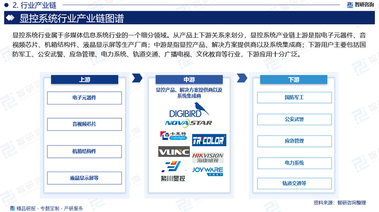 显控系统行业属于多媒体信息系统行业的一个细分领域。从产品上下游关系来划分，显控系统产业链上游是指电子元器件、音视频芯片、机箱结构件、液晶显示屏等生产厂商；中游是指显控产品、解决方案提供商以及系统集成商；下游用户主要包括国防军工、公安武警、应急管理、电力系统、轨道交通、广播电视、文化教育等行业，下游应用十分广泛。