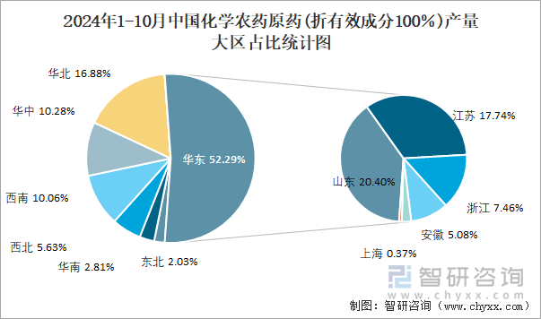 2024年1-10月中国化学农药原药(折有效成分100％)产量大区占比统计图