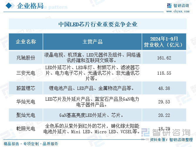 中國LED芯片行業(yè)重要競爭企業(yè)