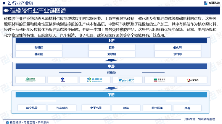 硅橡胶行业产业链涵盖从原材料供应到终端应用的完整环节。上游主要包括硅粉、催化剂及有机硅单体等基础原料的供应，这些关键原材料的质量和稳定性直接影响到硅橡胶的生产成本和品质。中游环节则聚焦于硅橡胶的生产加工，其中有机硅作为核心原材料，经过一系列化学反应转化为聚硅氧烷等中间体，并进一步加工成各类硅橡胶产品。这些产品因具有优异的耐热、耐寒、电气绝缘和化学稳定性等特性，在航空航天、汽车制造、电子电器、建筑及医疗医美等多个领域具有广泛应用。