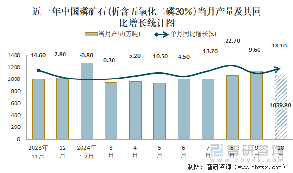 近一年中國(guó)磷礦石(折含五氧化二磷30％)當(dāng)月產(chǎn)量及其同比增長(zhǎng)統(tǒng)計(jì)圖