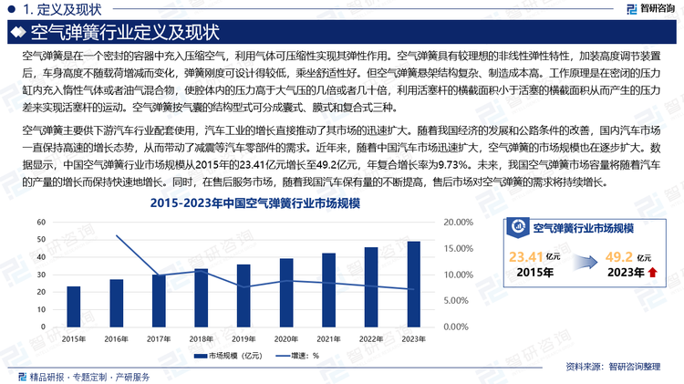 空氣彈簧主要供下游汽車行業(yè)配套使用，汽車工業(yè)的增長直接推動了其市場的迅速擴大。隨著我國經(jīng)濟的發(fā)展和公路條件的改善，國內(nèi)汽車市場一直保持高速的增長態(tài)勢，從而帶動了減震等汽車零部件的需求。近年來，隨著中國汽車市場迅速擴大，空氣彈簧的市場規(guī)模也在逐步擴大。數(shù)據(jù)顯示，中國空氣彈簧行業(yè)市場規(guī)模從2015年的23.41億元增長至49.2億元，年復(fù)合增長率為9.73%。未來，我國空氣彈簧市場容量將隨著汽車的產(chǎn)量的增長而保持快速地增長。同時，在售后服務(wù)市場，隨著我國汽車保有量的不斷提高，售后市場對空氣彈簧的需求將持續(xù)增長。