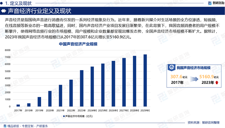 声音经济是指围绕声音进行消费而引发的一系列经济现象及行为。近年来，随着新兴媒介对生活场景的全方位渗透，短视频、在线音频等新业态的一路高歌猛进，同时，国内声音经济产业项目发展日渐繁荣，在此背景下，我国音频消费者的用户规模不断攀升，使得网络音频行业的市场规模、用户规模和企业数量都呈现出爆发态势，全国声音经济市场规模不断扩大。据统计，2023年我国声音经济市场规模已从2017年的307.6亿元增长至5160.9亿元，根据市场预测，2024年国内声音经济市场规模将增长至5688.2亿元，2029年预计将突破7400亿元。