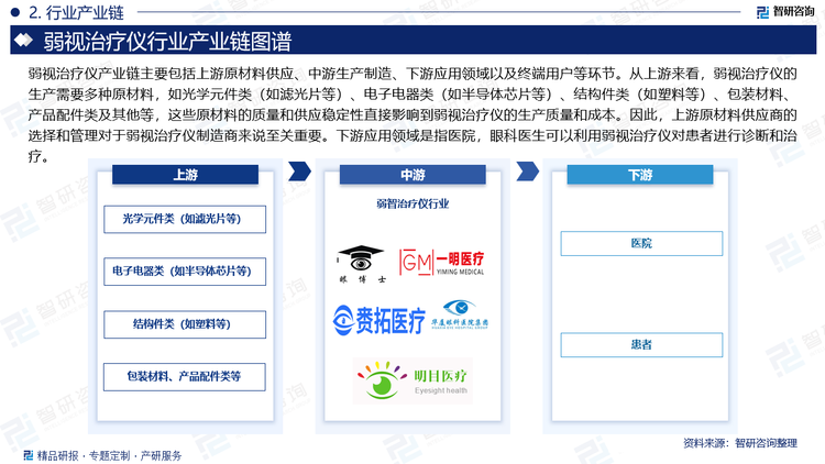 弱视治疗仪产业链主要包括上游原材料供应、中游生产制造、下游应用领域以及终端用户等环节。从上游来看，弱视治疗仪的生产需要多种原材料，如光学元件类（如滤光片等）、电子电器类（如半导体芯片等）、结构件类（如塑料等）、包装材料、产品配件类及其他等，这些原材料的质量和供应稳定性直接影响到弱视治疗仪的生产质量和成本。因此，上游原材料供应商的选择和管理对于弱视治疗仪制造商来说至关重要。下游应用领域是指医院，眼科医生可以利用弱视治疗仪对患者进行诊断和治疗。