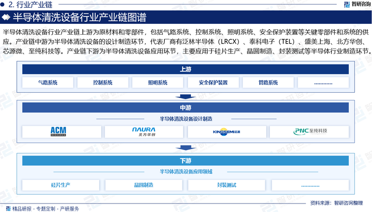 半導(dǎo)體清洗設(shè)備行業(yè)產(chǎn)業(yè)鏈上游為原材料和零部件，包括氣路系統(tǒng)、控制系統(tǒng)、照明系統(tǒng)、安全保護(hù)裝置等關(guān)鍵零部件和系統(tǒng)的供應(yīng)。產(chǎn)業(yè)鏈中游為半導(dǎo)體清洗設(shè)備的設(shè)計(jì)制造環(huán)節(jié)，代表廠商有泛林半導(dǎo)體（LRCX）、泰科電子（TEL）、盛美上海、北方華創(chuàng)、芯源微、至純科技等。產(chǎn)業(yè)鏈下游為半導(dǎo)體清洗設(shè)備應(yīng)用環(huán)節(jié)，主要應(yīng)用于硅片生產(chǎn)、晶圓制造、封裝測(cè)試等半導(dǎo)體行業(yè)制造環(huán)節(jié)。