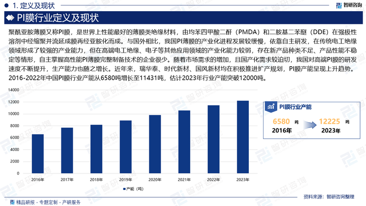 我國PI薄膜的產(chǎn)業(yè)化進程發(fā)展較緩慢，依靠自主研發(fā)，在傳統(tǒng)電工絕緣領(lǐng)域形成了較強的產(chǎn)業(yè)能力，但在高端電工絕緣、電子等其他應(yīng)用領(lǐng)域的產(chǎn)業(yè)化能力較弱，存在新產(chǎn)品種類不足、產(chǎn)品性能不穩(wěn)定等情形，自主掌握高性能PI薄膜完整制備技術(shù)的企業(yè)很少。隨著市場需求的增加，且國產(chǎn)化需求較迫切，我國對高端PI膜的研發(fā)速度不斷提升，生產(chǎn)能力也隨之增長。近年來，瑞華泰、時代新材、國風(fēng)新材均在積極推進擴產(chǎn)規(guī)劃，PI膜產(chǎn)能呈現(xiàn)上升趨勢。2016-2022年中國PI膜行業(yè)產(chǎn)能從6580噸增長至11431噸，估計2023年行業(yè)產(chǎn)能突破12000噸。